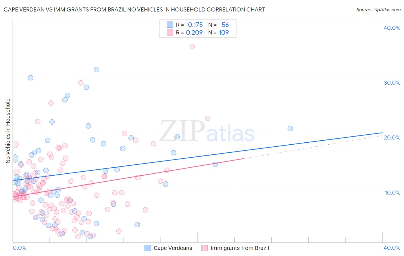 Cape Verdean vs Immigrants from Brazil No Vehicles in Household