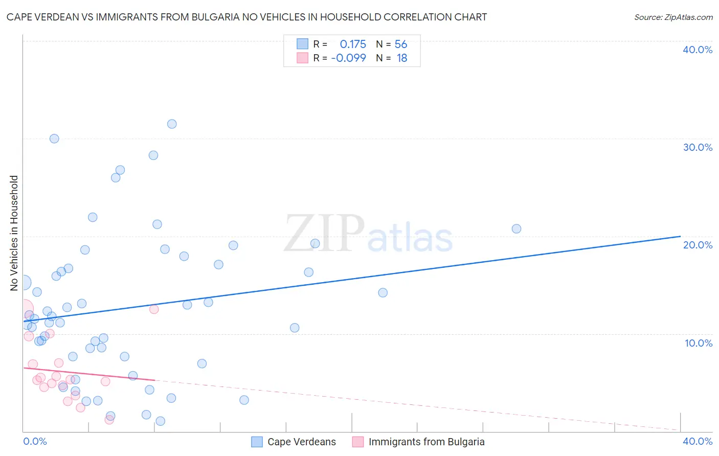 Cape Verdean vs Immigrants from Bulgaria No Vehicles in Household