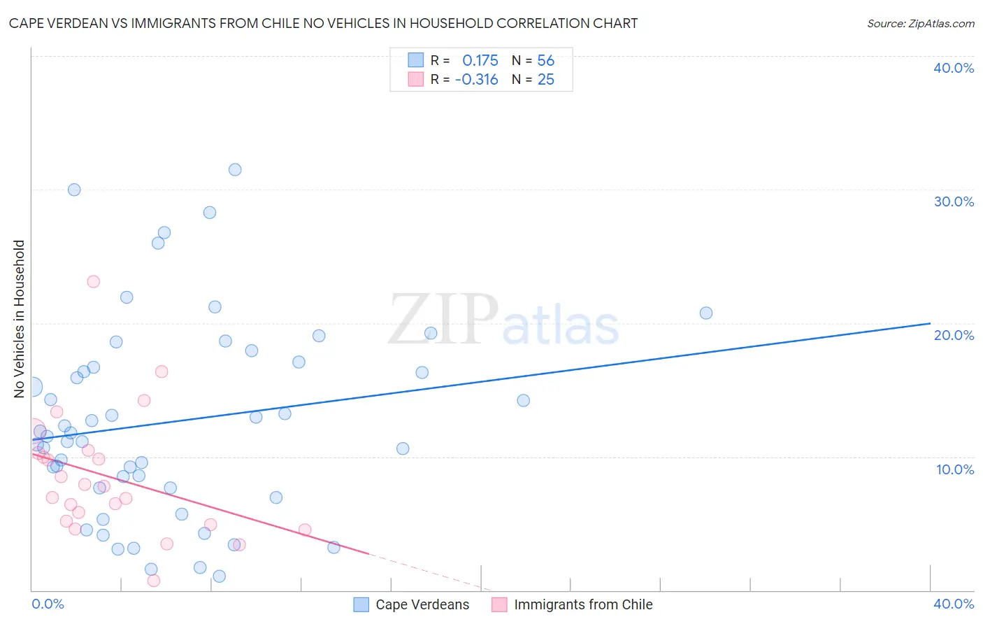 Cape Verdean vs Immigrants from Chile No Vehicles in Household