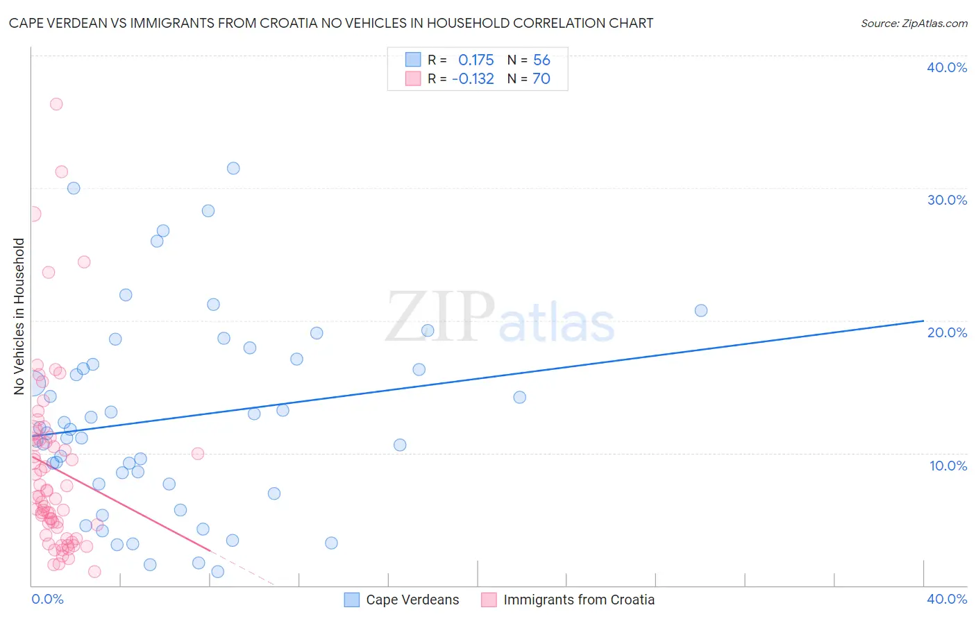 Cape Verdean vs Immigrants from Croatia No Vehicles in Household