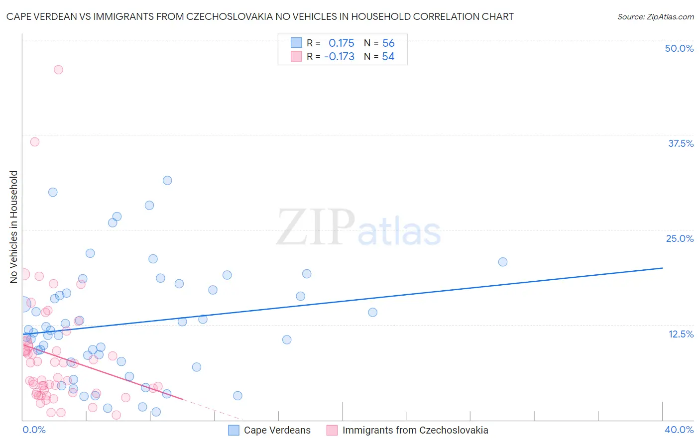 Cape Verdean vs Immigrants from Czechoslovakia No Vehicles in Household