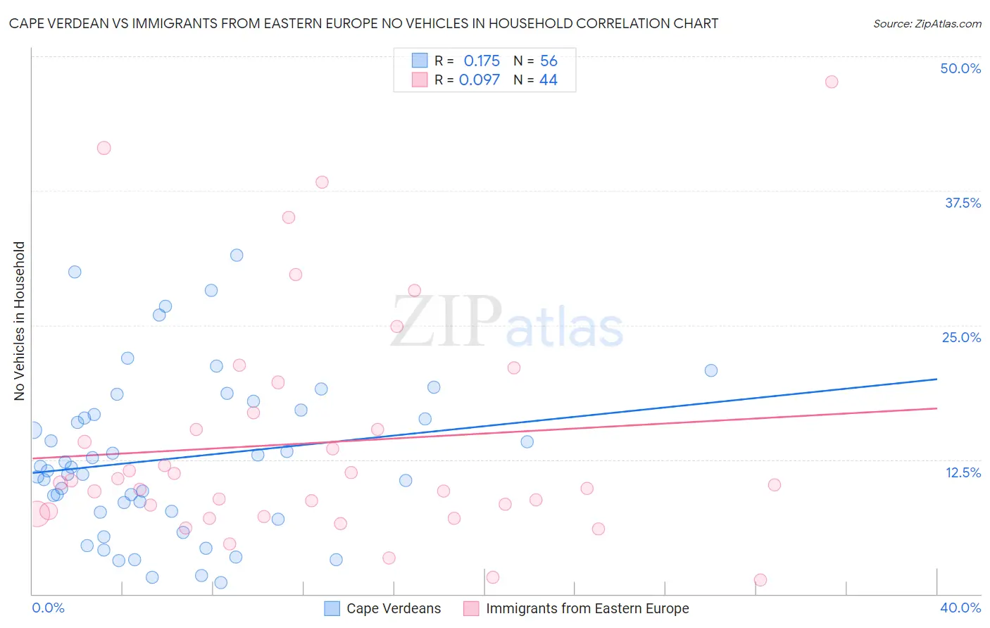 Cape Verdean vs Immigrants from Eastern Europe No Vehicles in Household