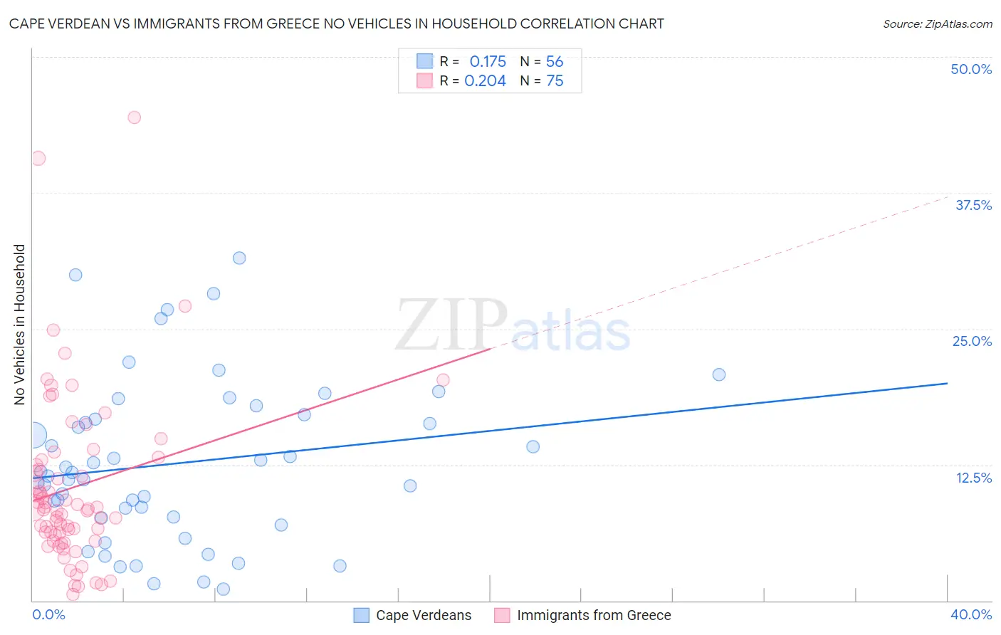 Cape Verdean vs Immigrants from Greece No Vehicles in Household