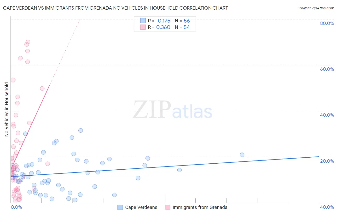 Cape Verdean vs Immigrants from Grenada No Vehicles in Household