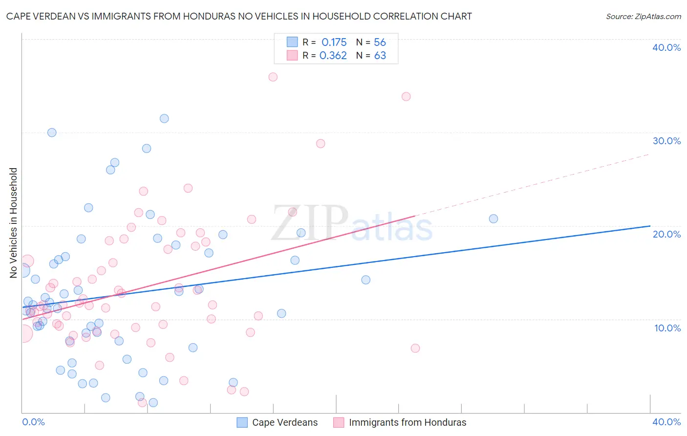 Cape Verdean vs Immigrants from Honduras No Vehicles in Household