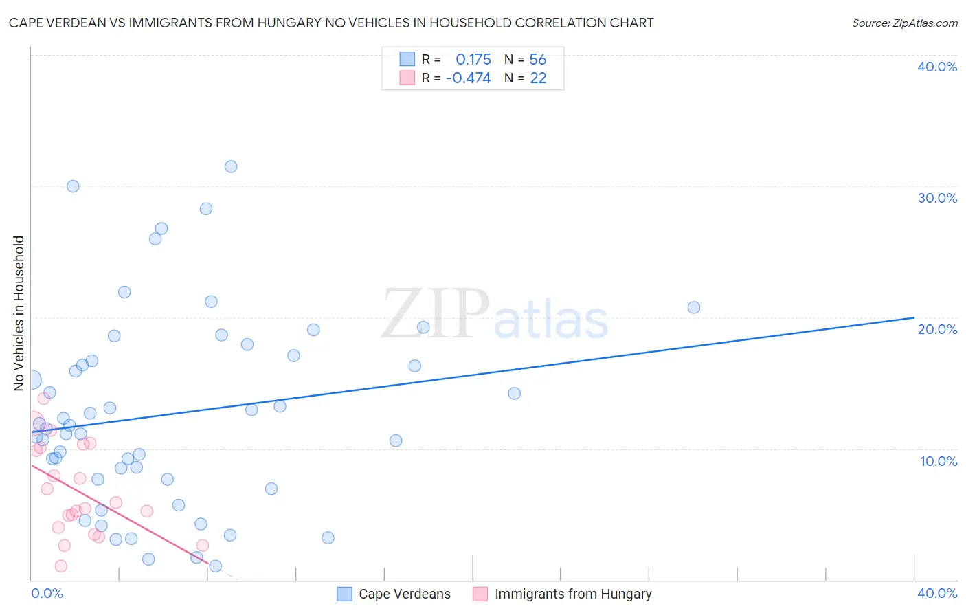 Cape Verdean vs Immigrants from Hungary No Vehicles in Household