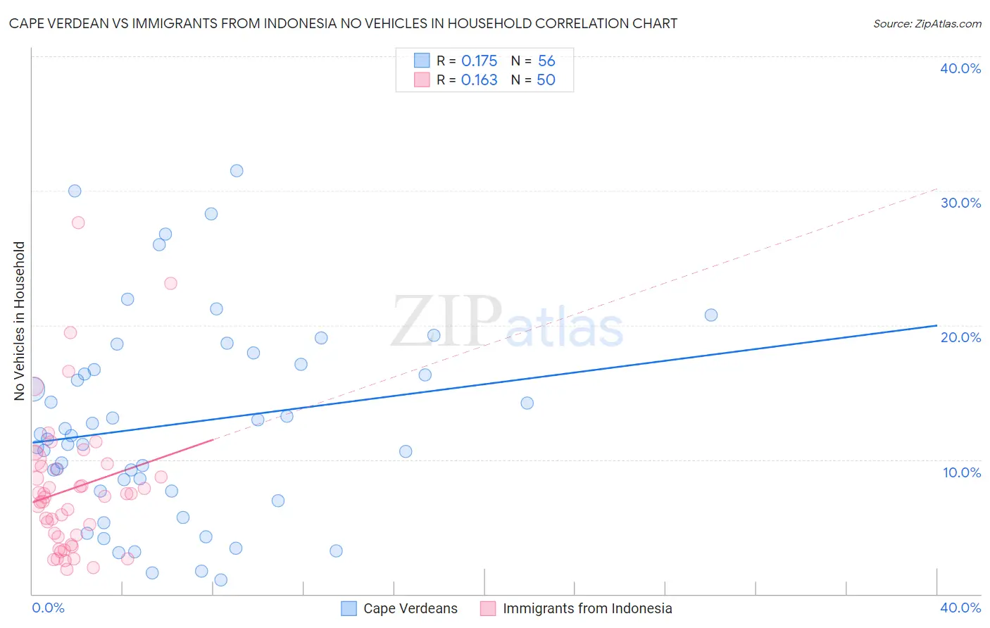 Cape Verdean vs Immigrants from Indonesia No Vehicles in Household