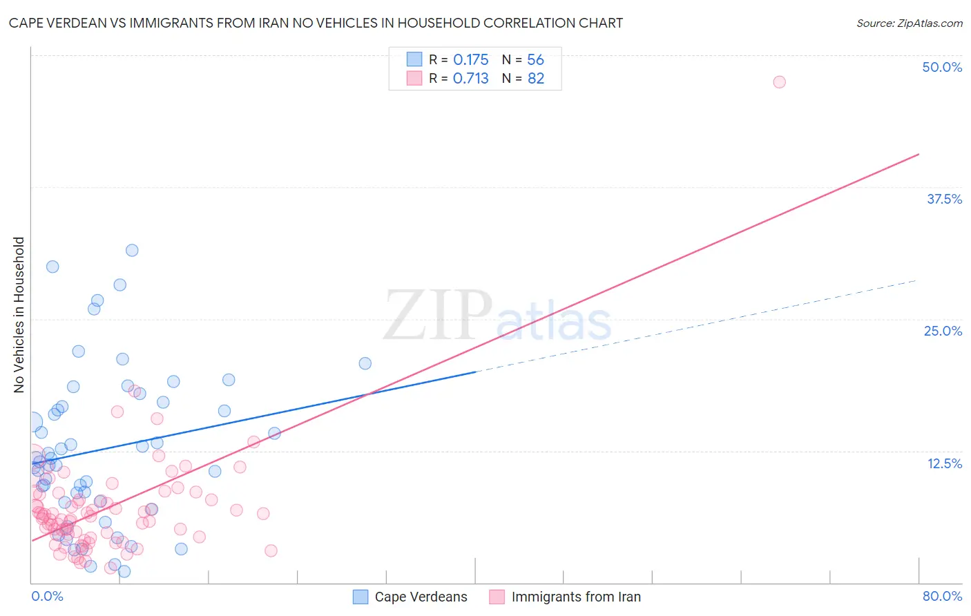 Cape Verdean vs Immigrants from Iran No Vehicles in Household