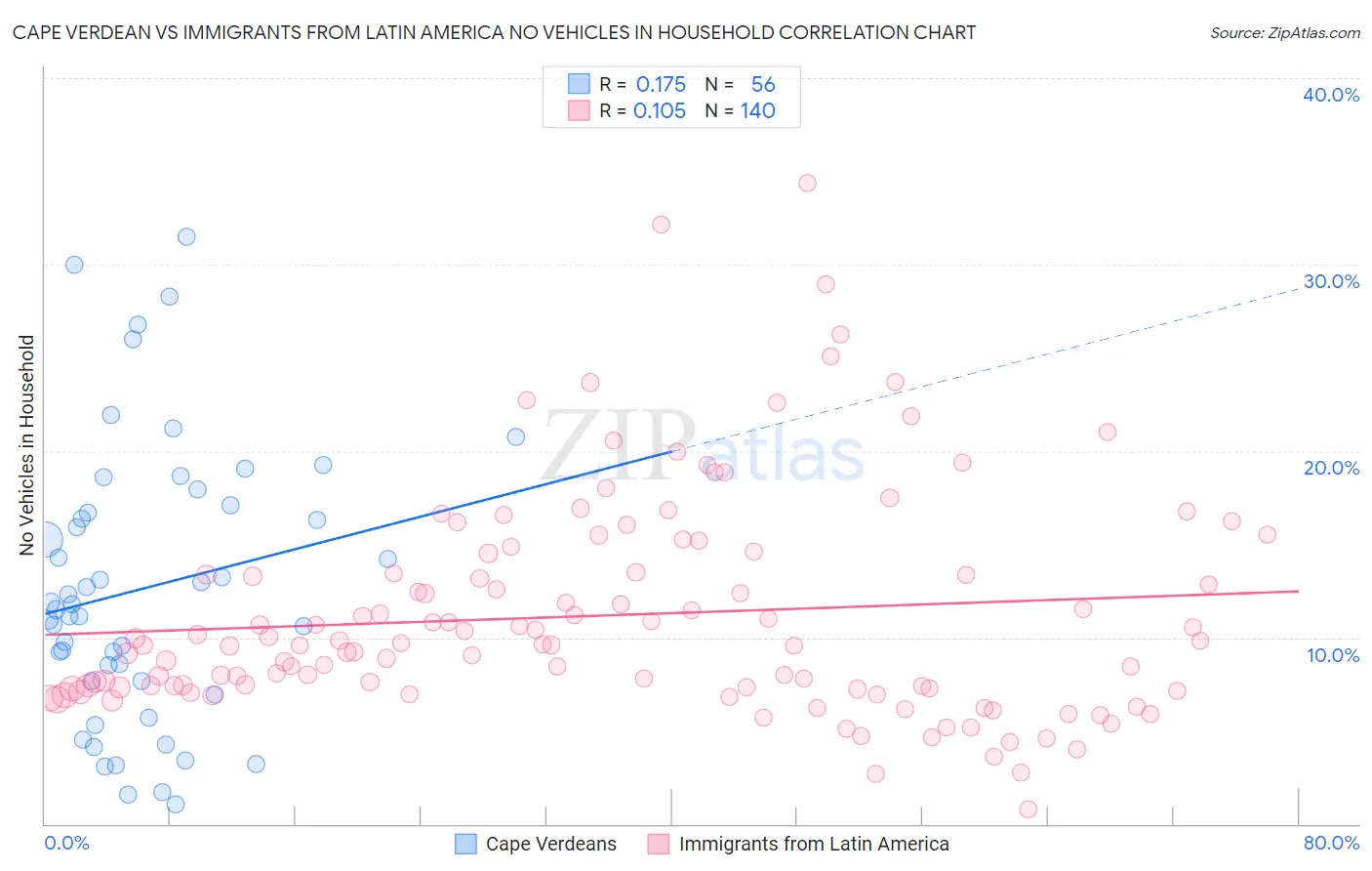 Cape Verdean vs Immigrants from Latin America No Vehicles in Household