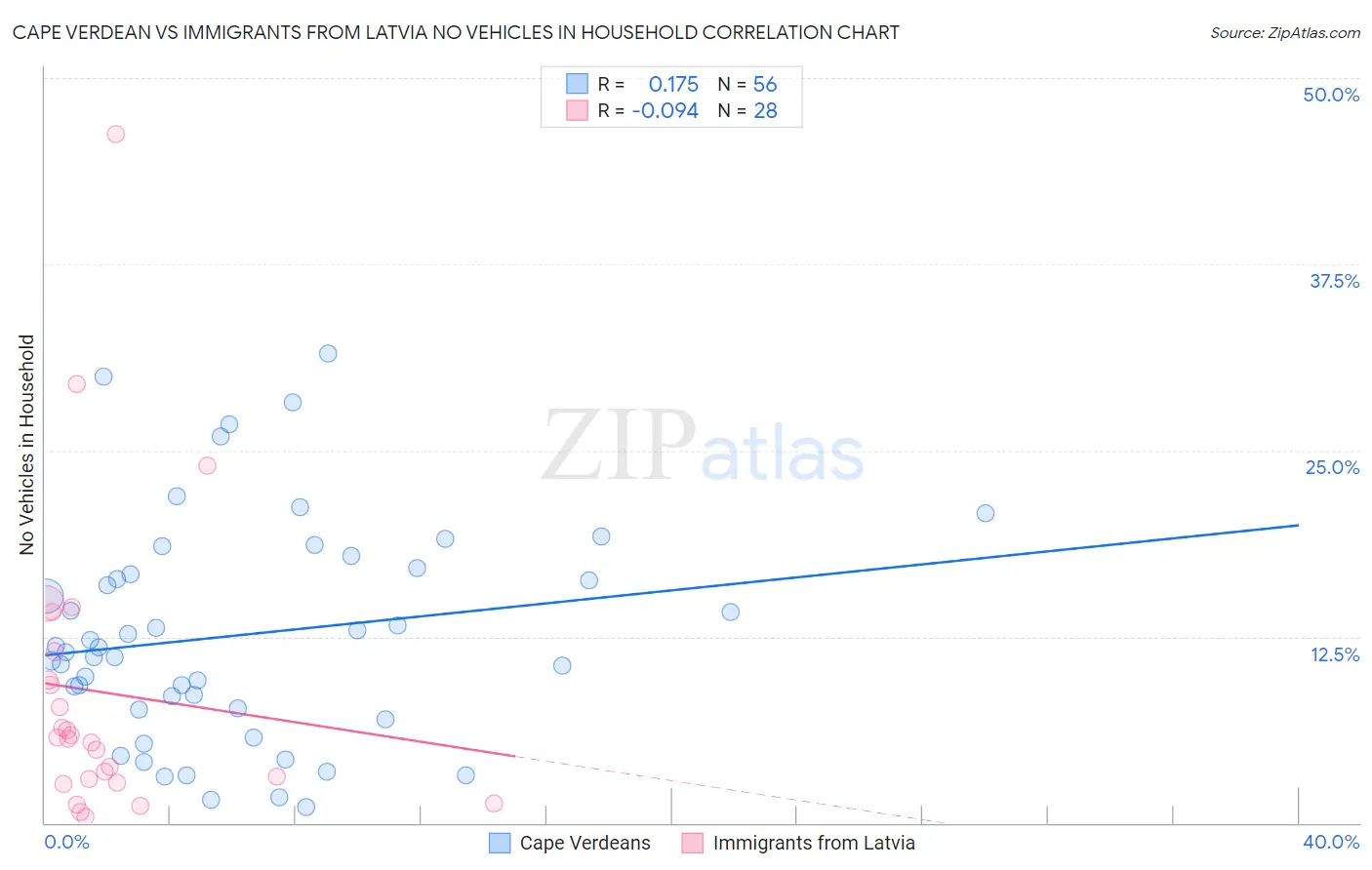 Cape Verdean vs Immigrants from Latvia No Vehicles in Household