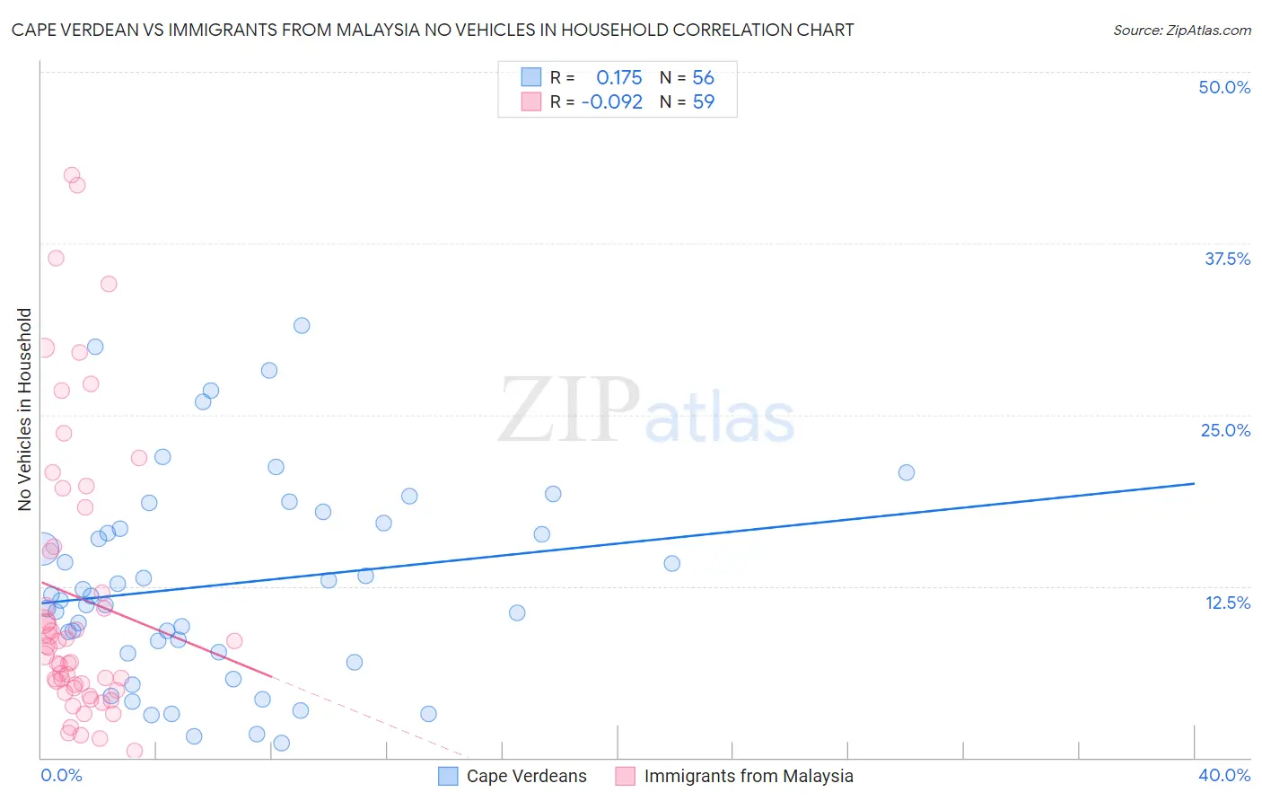 Cape Verdean vs Immigrants from Malaysia No Vehicles in Household