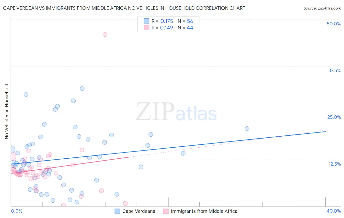 Cape Verdean vs Immigrants from Middle Africa No Vehicles in Household