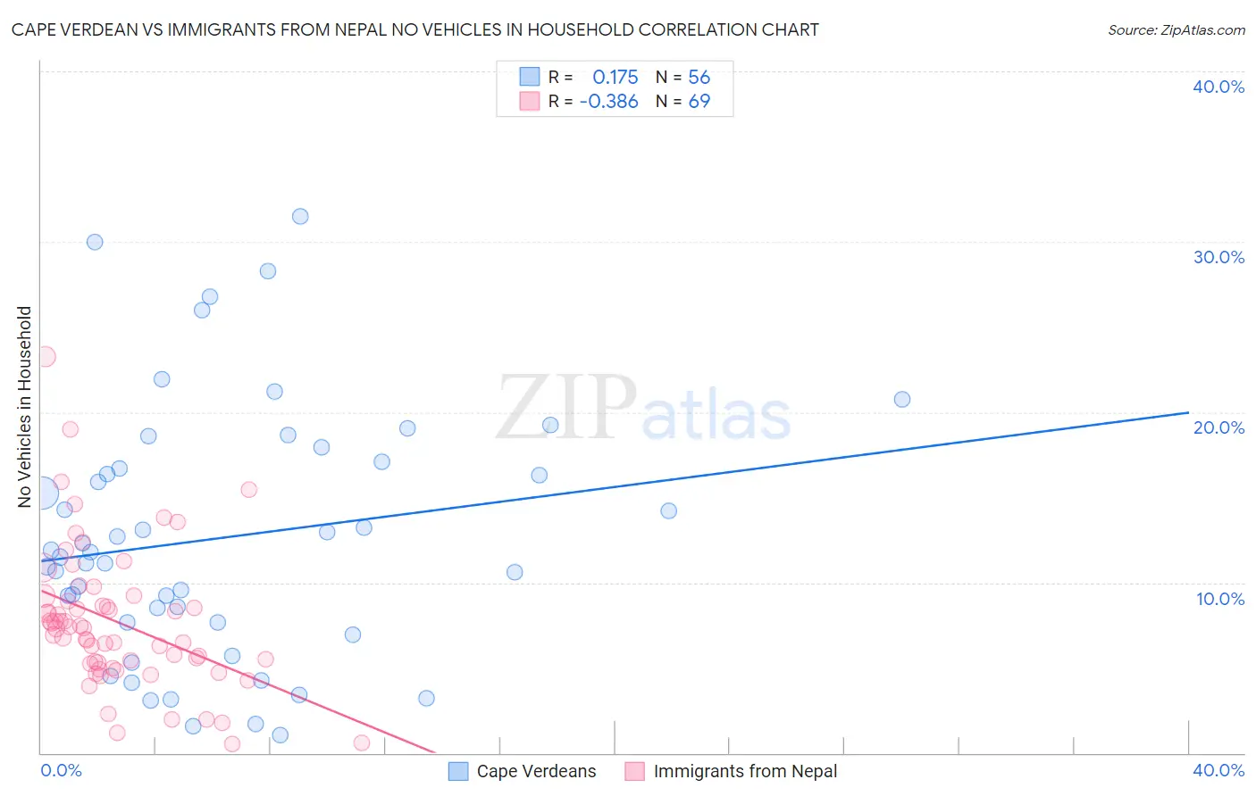 Cape Verdean vs Immigrants from Nepal No Vehicles in Household