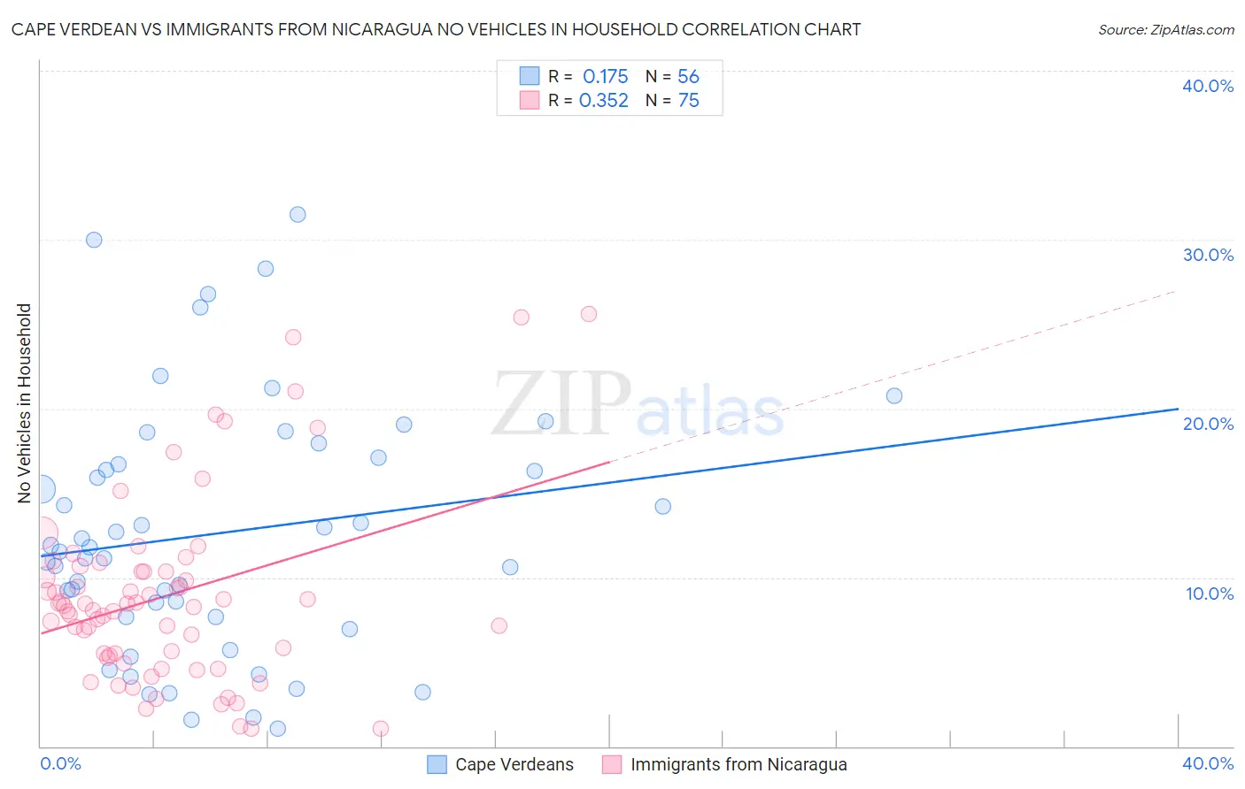 Cape Verdean vs Immigrants from Nicaragua No Vehicles in Household