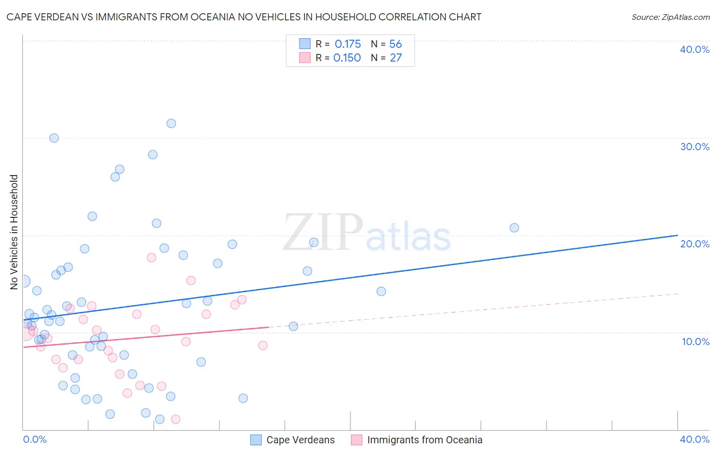 Cape Verdean vs Immigrants from Oceania No Vehicles in Household