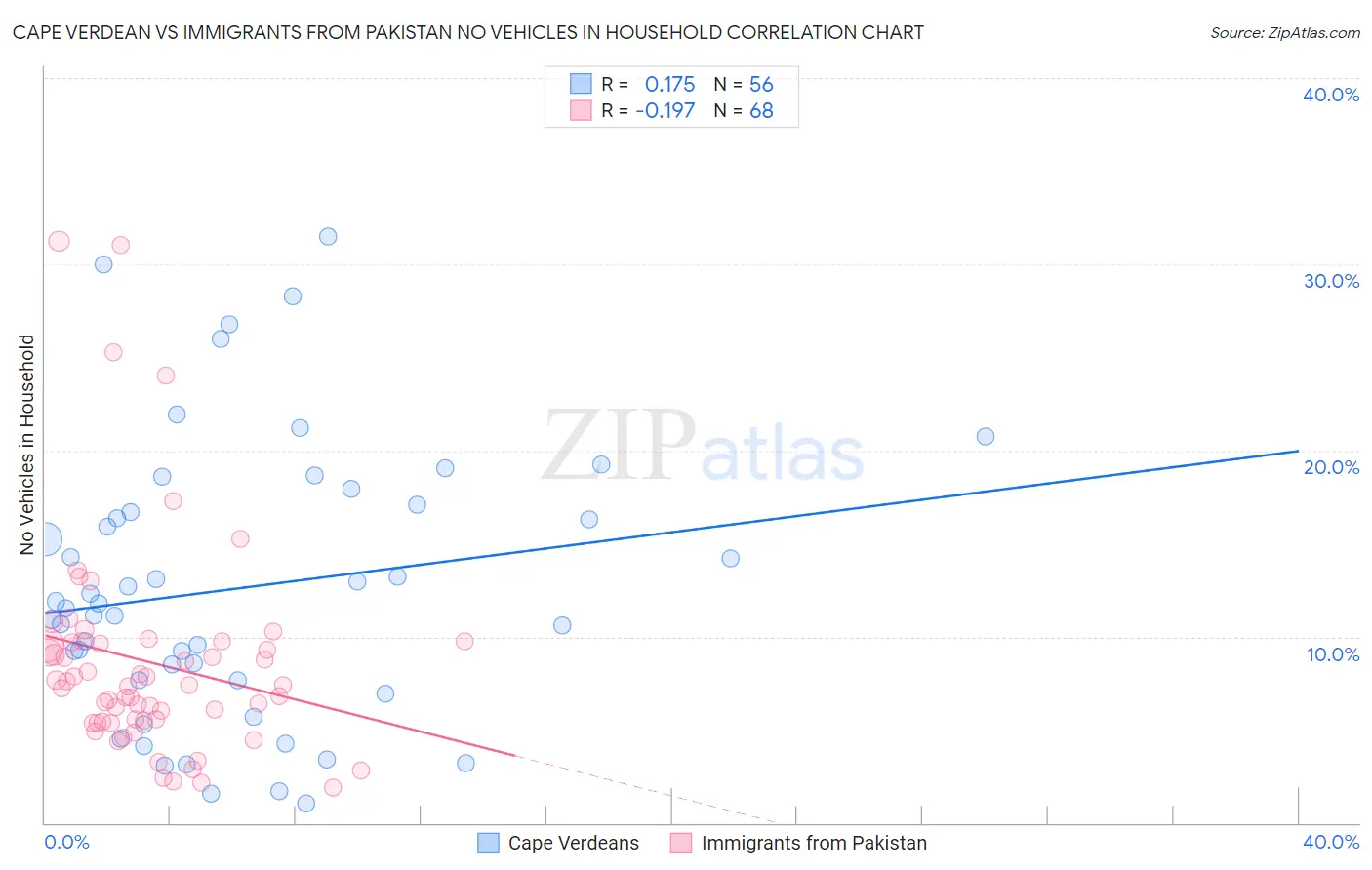 Cape Verdean vs Immigrants from Pakistan No Vehicles in Household