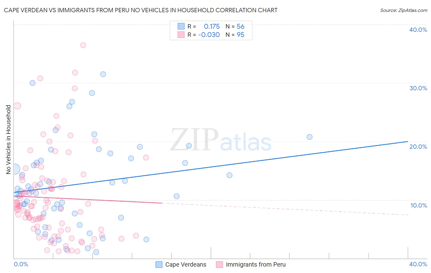 Cape Verdean vs Immigrants from Peru No Vehicles in Household