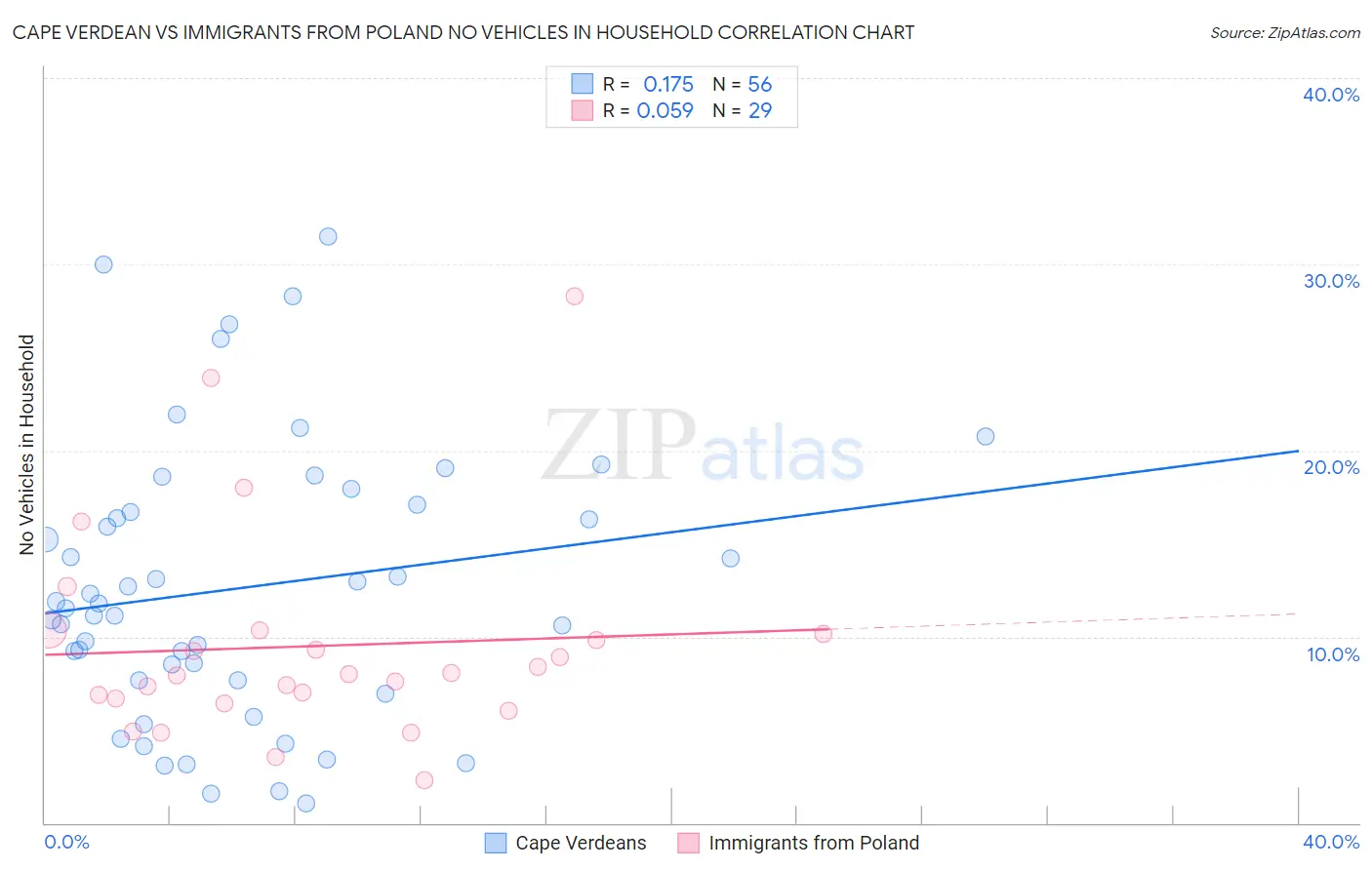 Cape Verdean vs Immigrants from Poland No Vehicles in Household