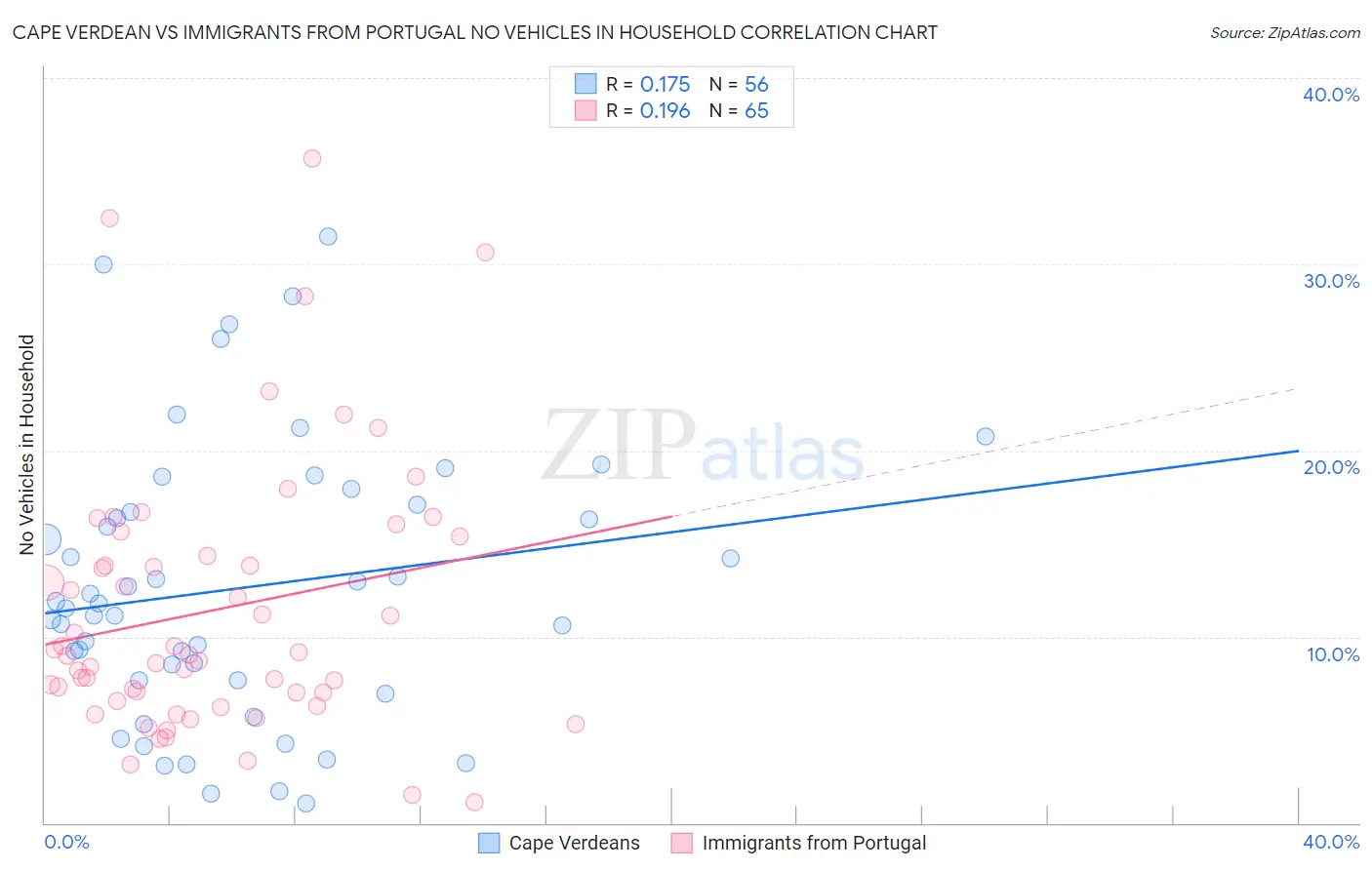 Cape Verdean vs Immigrants from Portugal No Vehicles in Household
