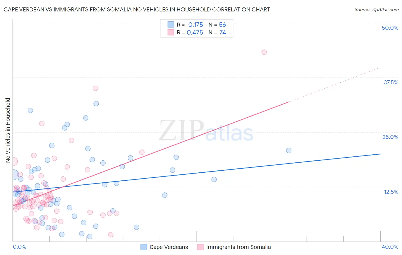 Cape Verdean vs Immigrants from Somalia No Vehicles in Household