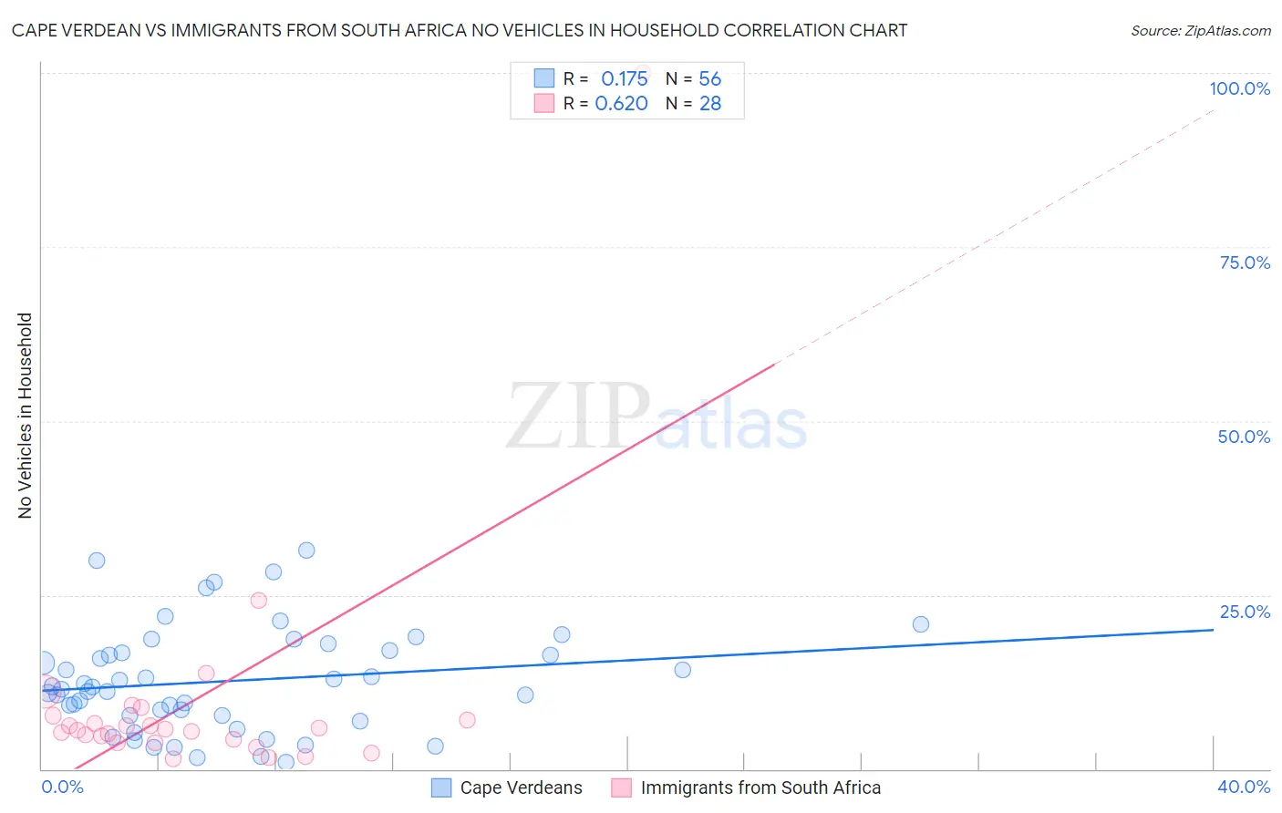 Cape Verdean vs Immigrants from South Africa No Vehicles in Household