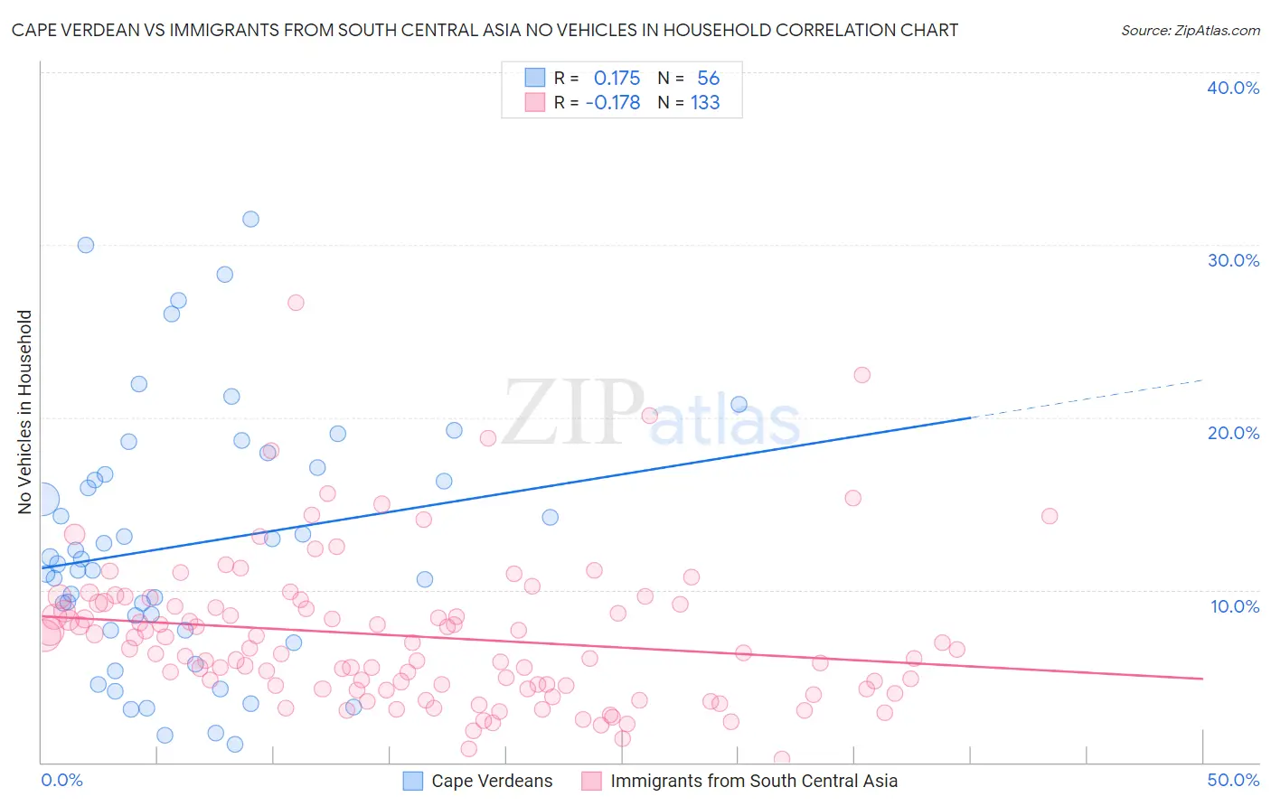 Cape Verdean vs Immigrants from South Central Asia No Vehicles in Household