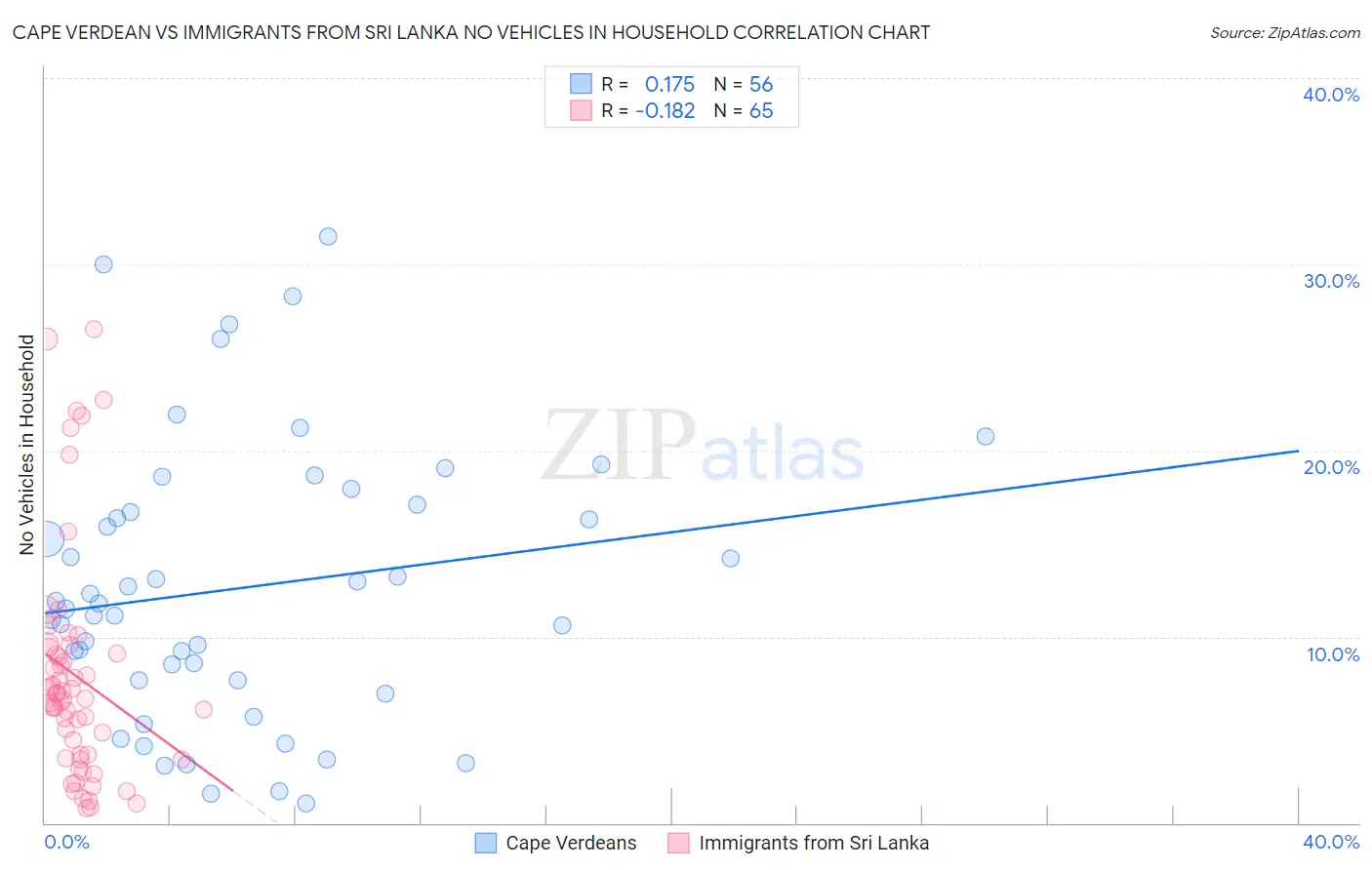 Cape Verdean vs Immigrants from Sri Lanka No Vehicles in Household