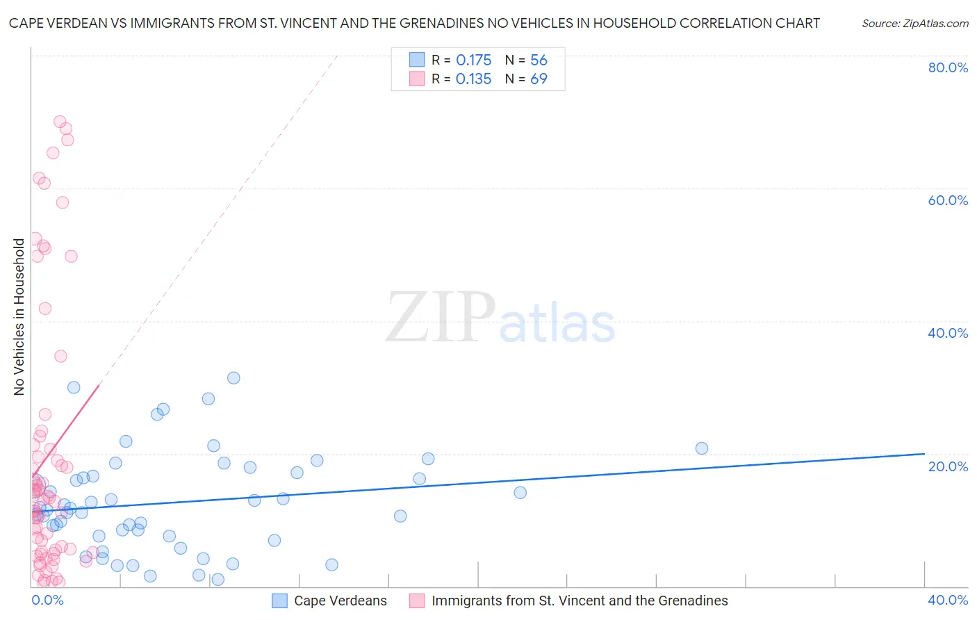 Cape Verdean vs Immigrants from St. Vincent and the Grenadines No Vehicles in Household