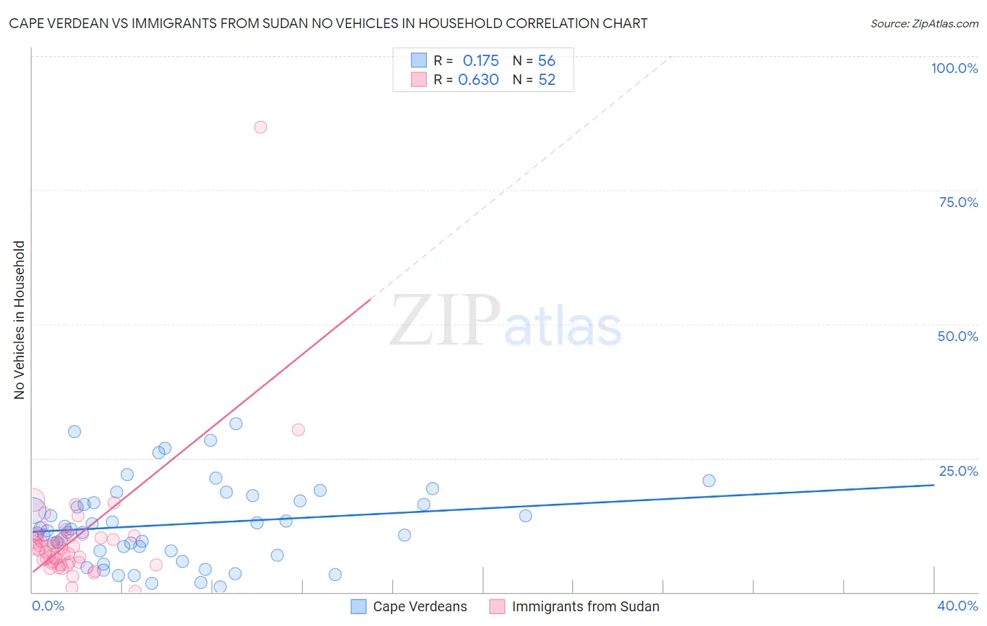 Cape Verdean vs Immigrants from Sudan No Vehicles in Household