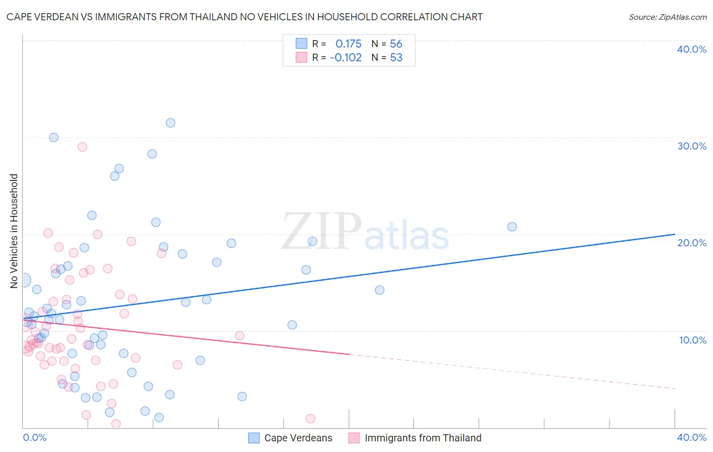Cape Verdean vs Immigrants from Thailand No Vehicles in Household
