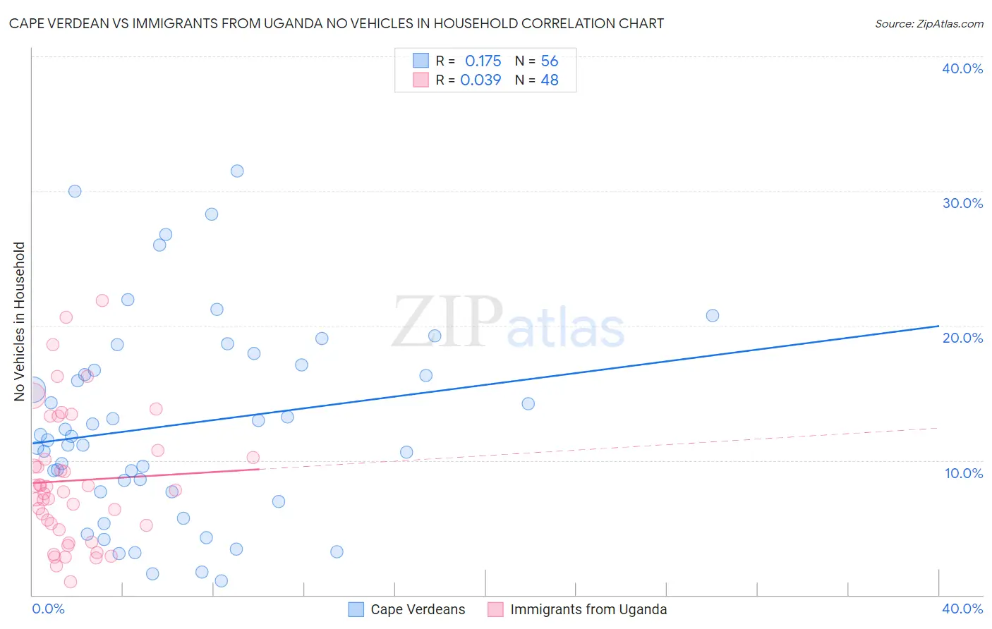 Cape Verdean vs Immigrants from Uganda No Vehicles in Household