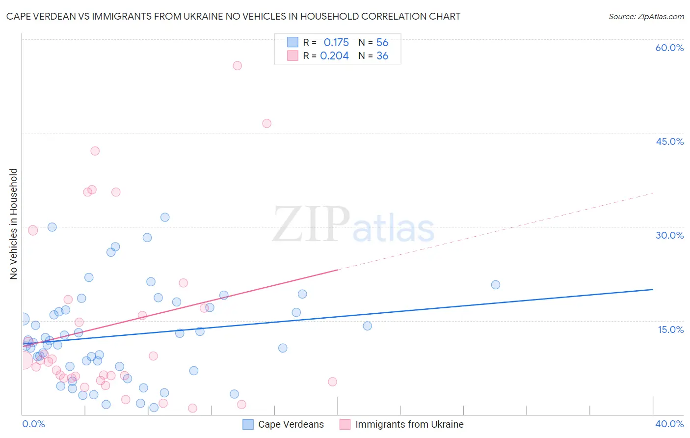 Cape Verdean vs Immigrants from Ukraine No Vehicles in Household