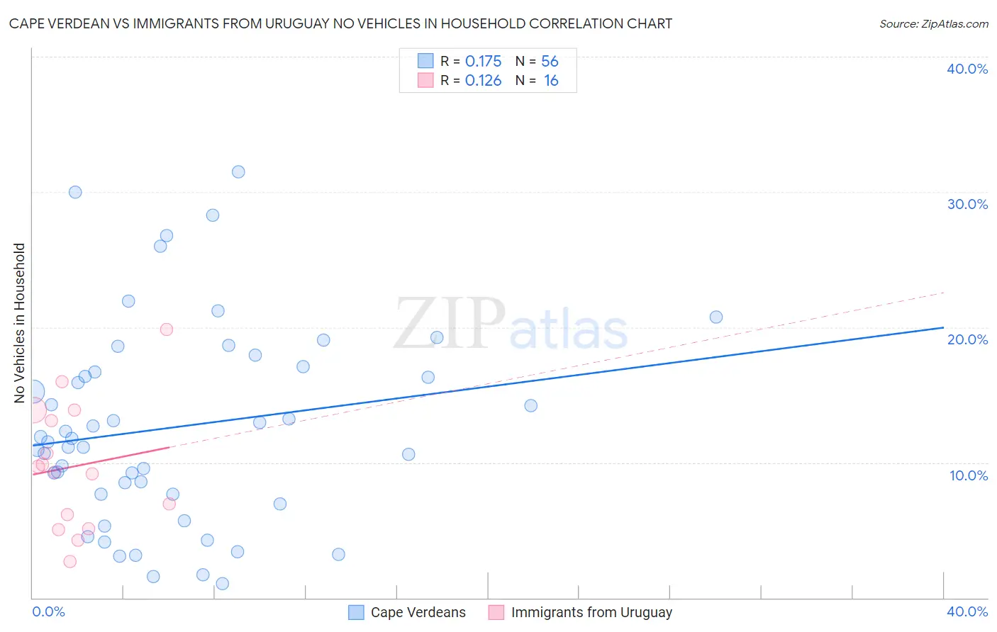 Cape Verdean vs Immigrants from Uruguay No Vehicles in Household