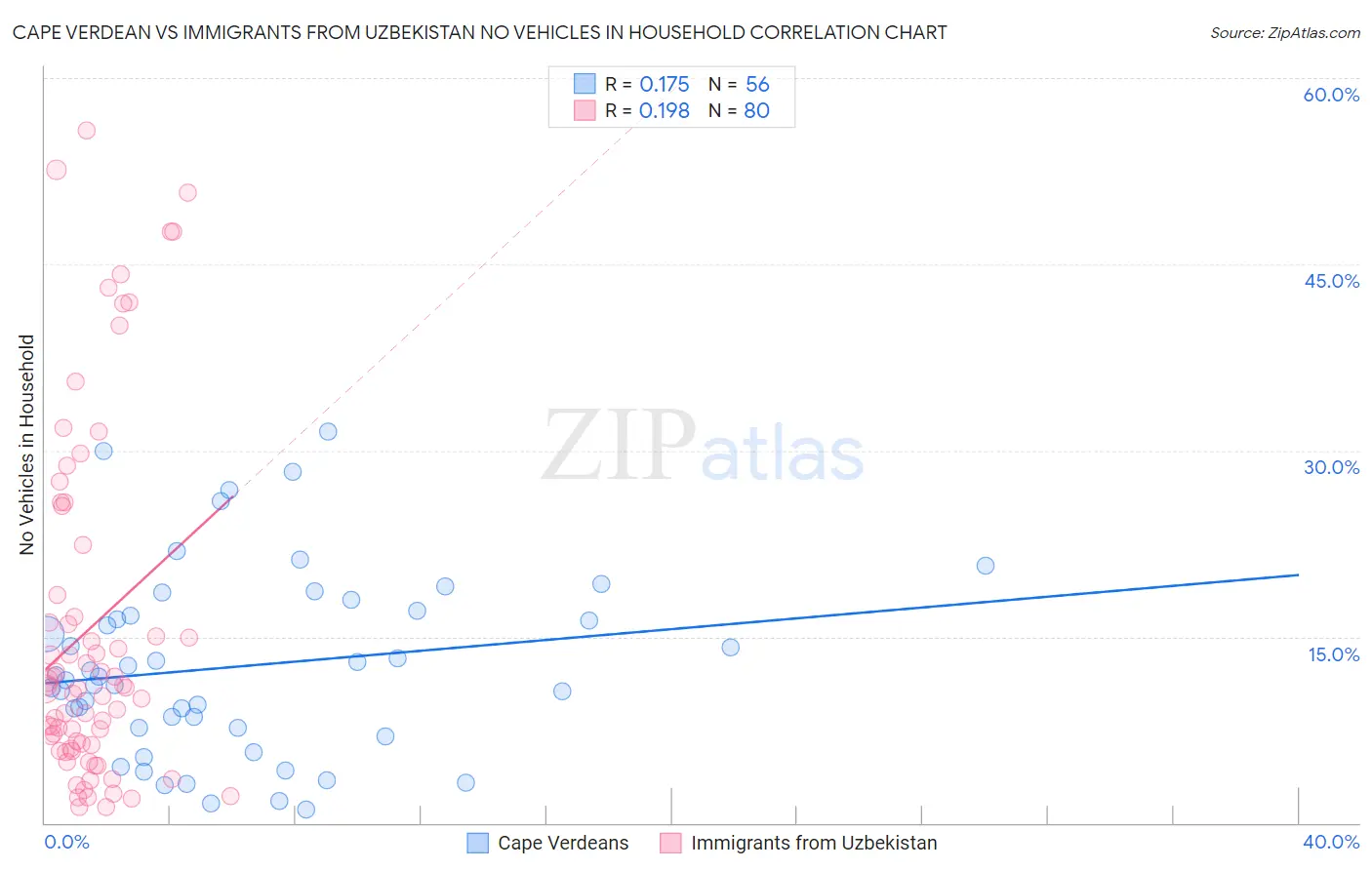 Cape Verdean vs Immigrants from Uzbekistan No Vehicles in Household