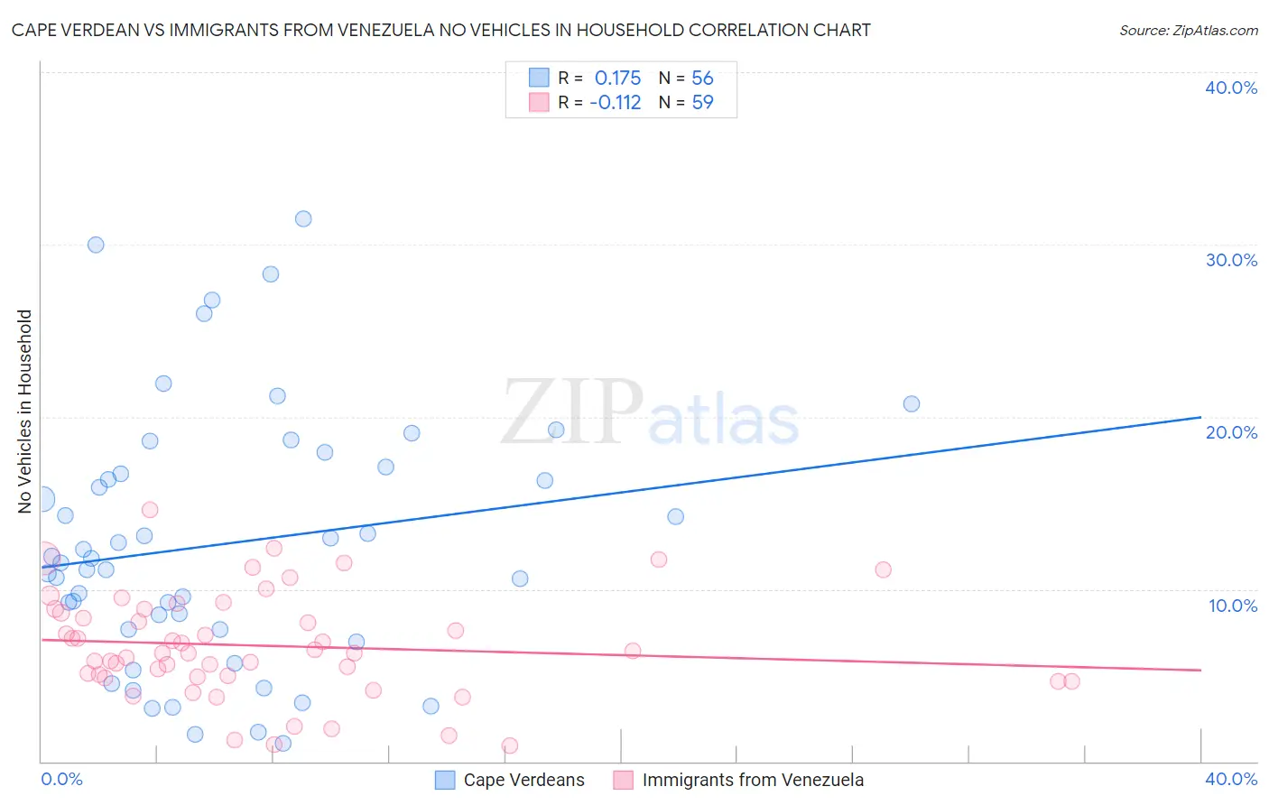 Cape Verdean vs Immigrants from Venezuela No Vehicles in Household
