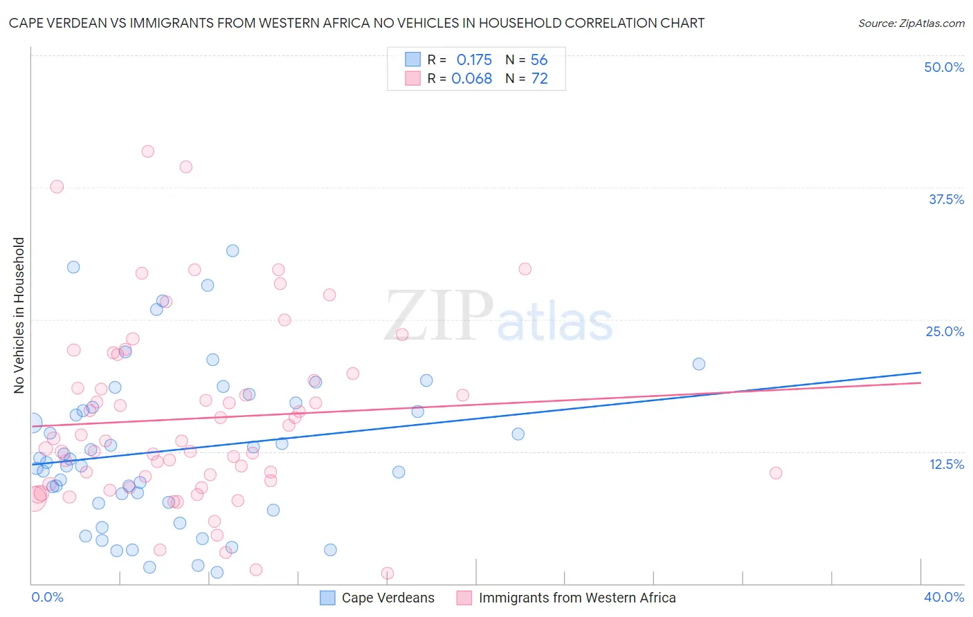 Cape Verdean vs Immigrants from Western Africa No Vehicles in Household