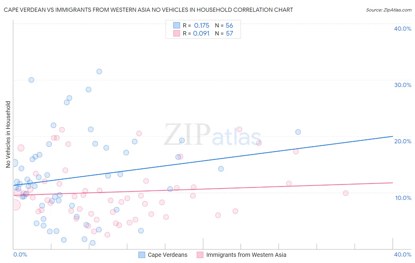 Cape Verdean vs Immigrants from Western Asia No Vehicles in Household