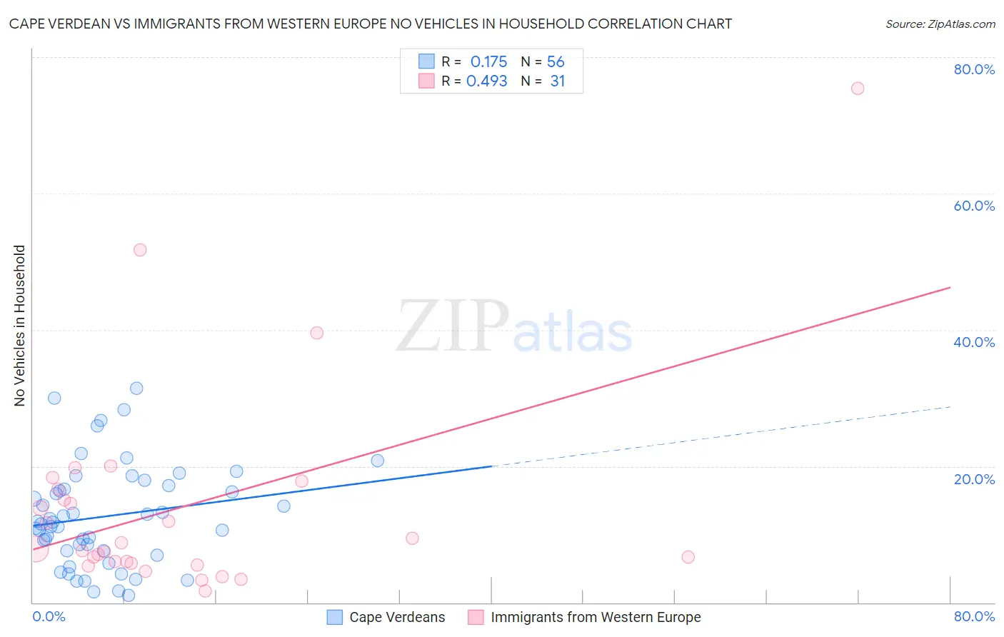 Cape Verdean vs Immigrants from Western Europe No Vehicles in Household