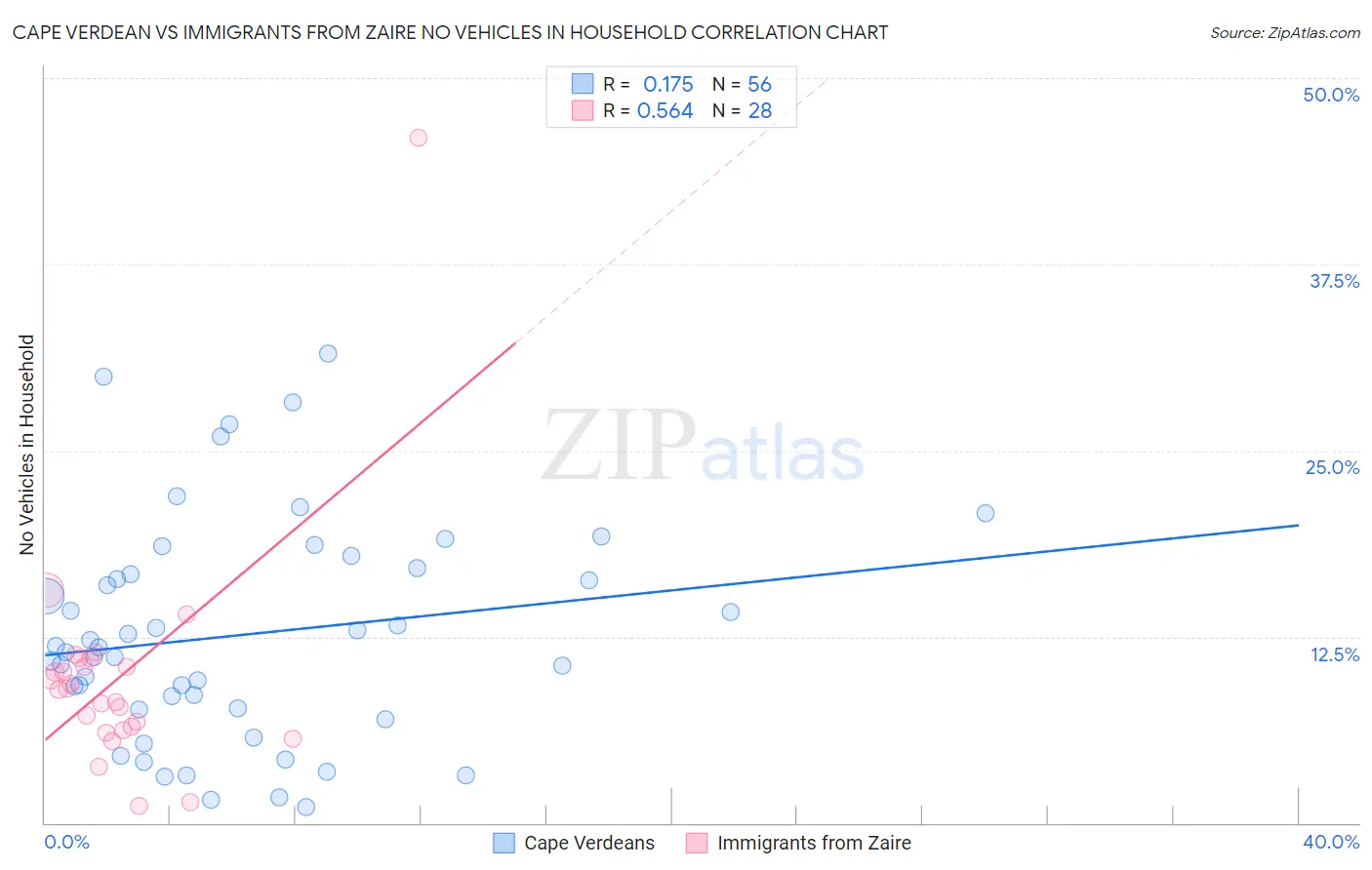 Cape Verdean vs Immigrants from Zaire No Vehicles in Household