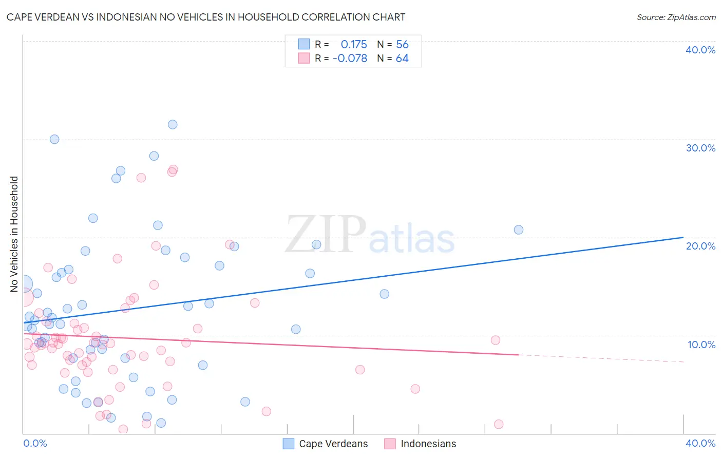 Cape Verdean vs Indonesian No Vehicles in Household