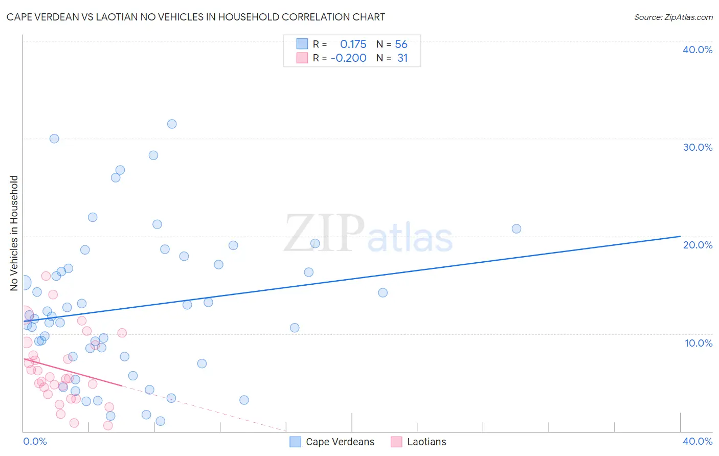 Cape Verdean vs Laotian No Vehicles in Household