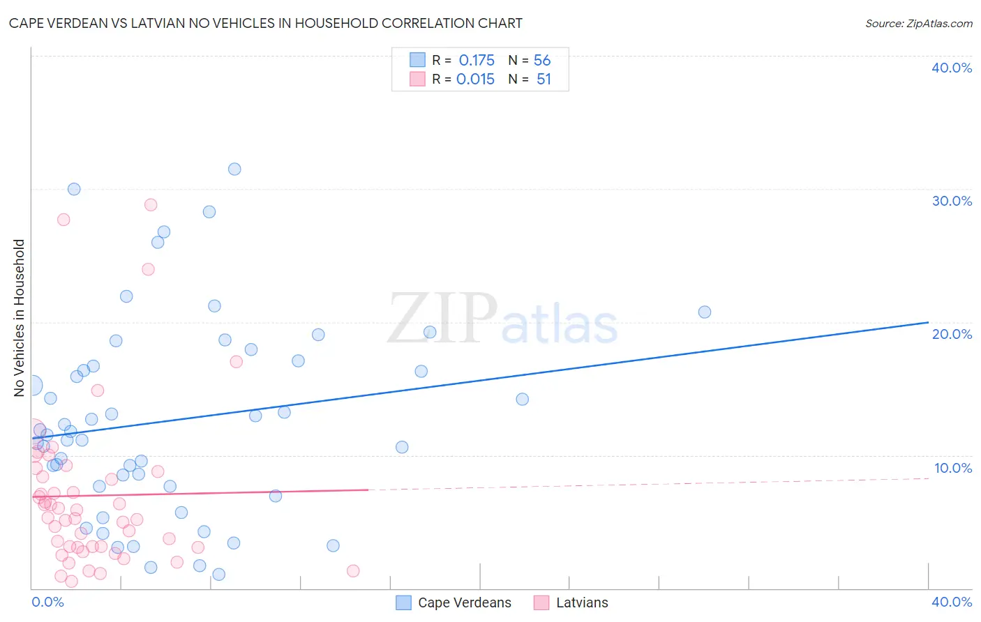 Cape Verdean vs Latvian No Vehicles in Household