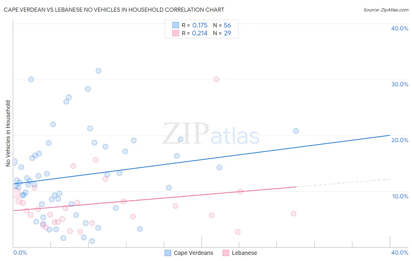 Cape Verdean vs Lebanese No Vehicles in Household