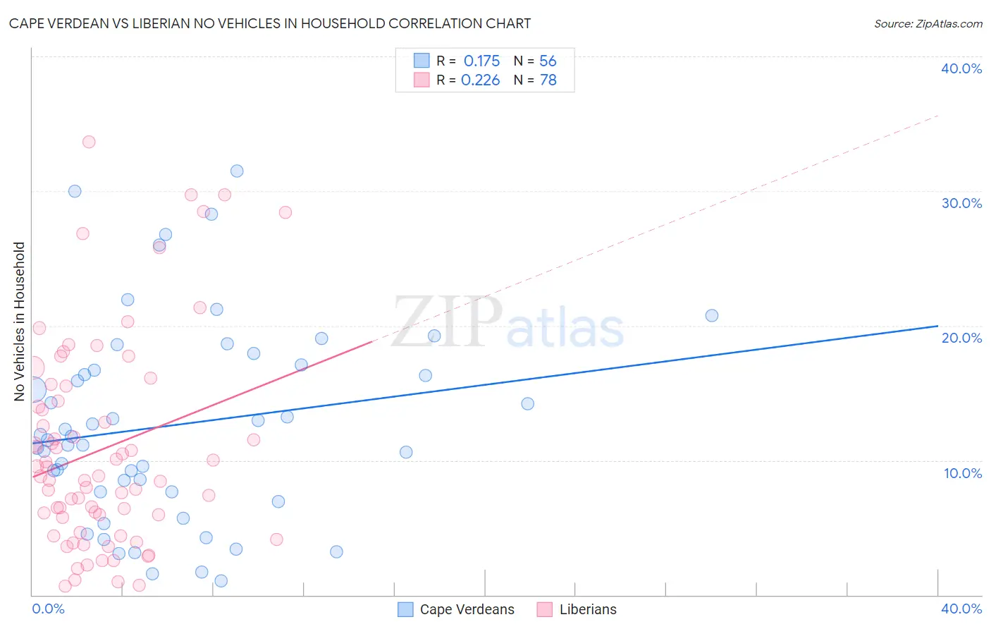 Cape Verdean vs Liberian No Vehicles in Household