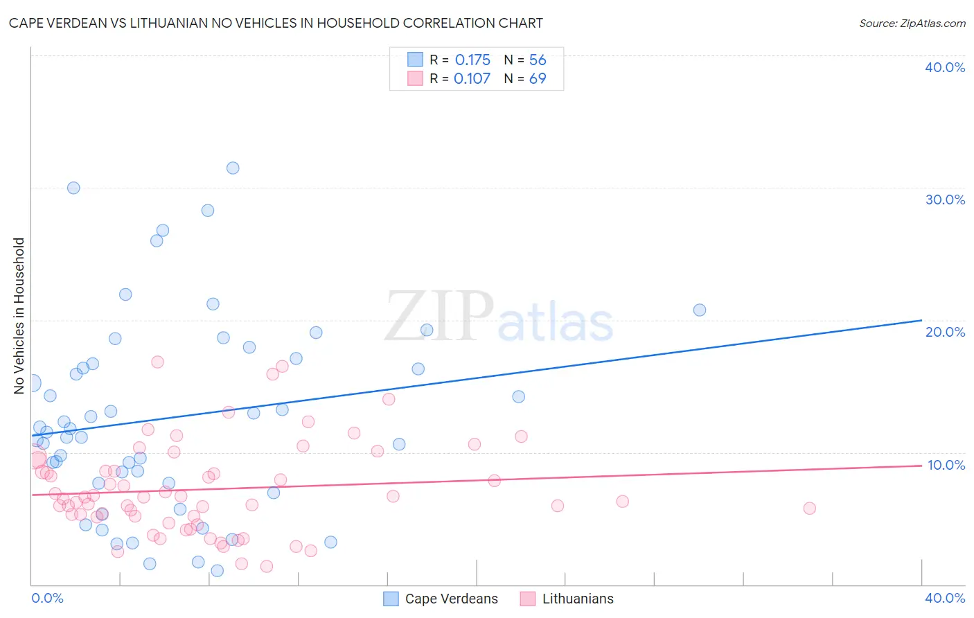 Cape Verdean vs Lithuanian No Vehicles in Household