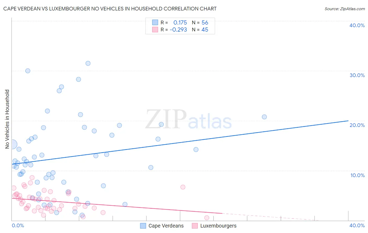 Cape Verdean vs Luxembourger No Vehicles in Household