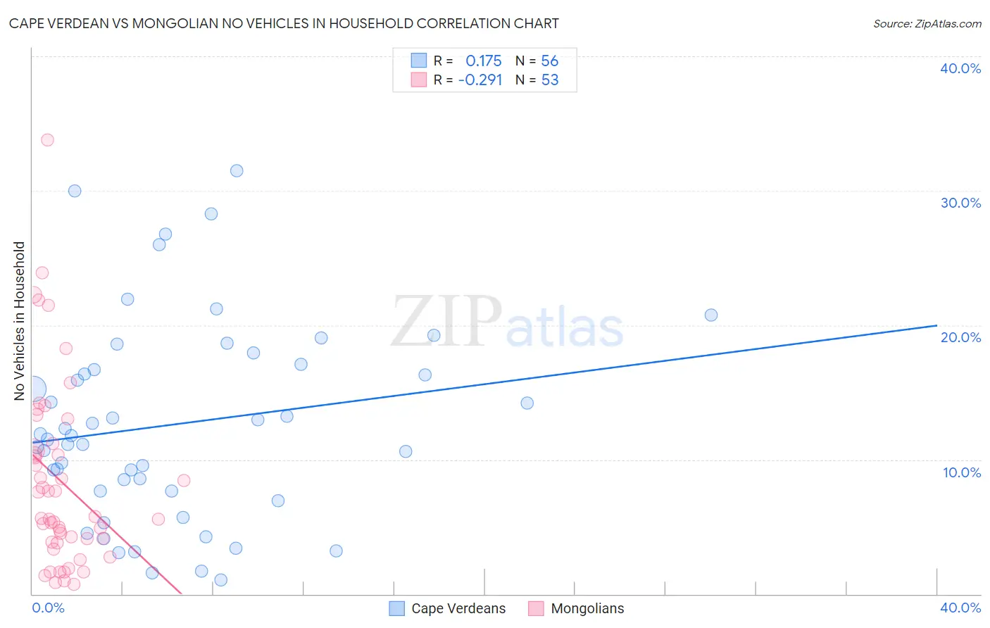 Cape Verdean vs Mongolian No Vehicles in Household