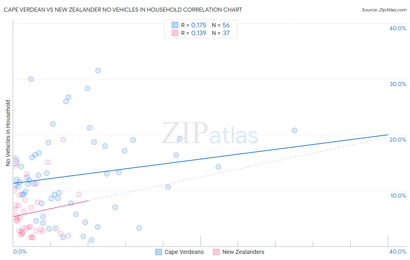 Cape Verdean vs New Zealander No Vehicles in Household