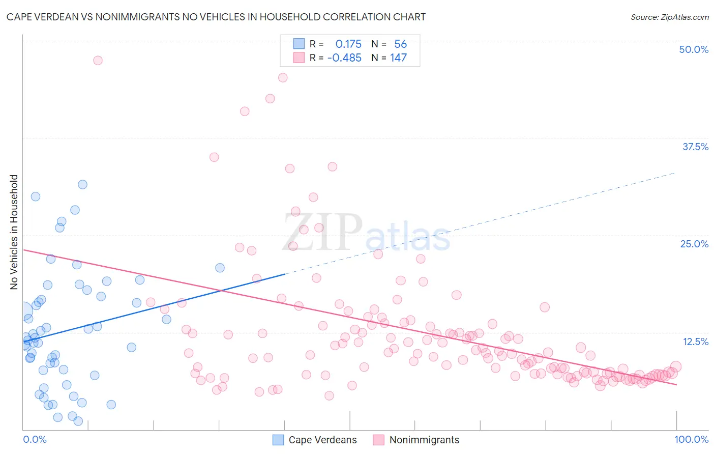 Cape Verdean vs Nonimmigrants No Vehicles in Household