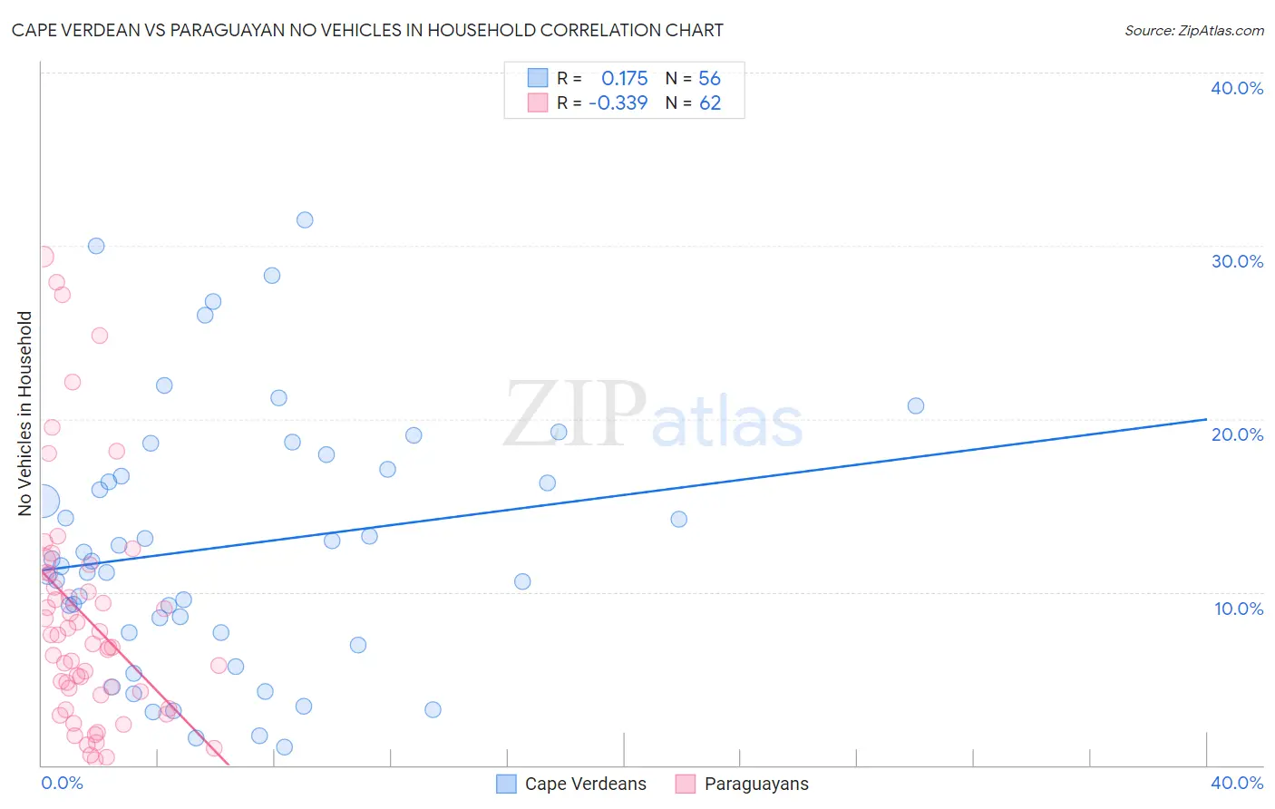 Cape Verdean vs Paraguayan No Vehicles in Household